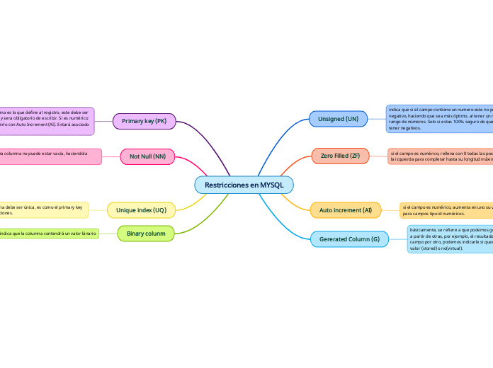 Restricciones en MYSQL