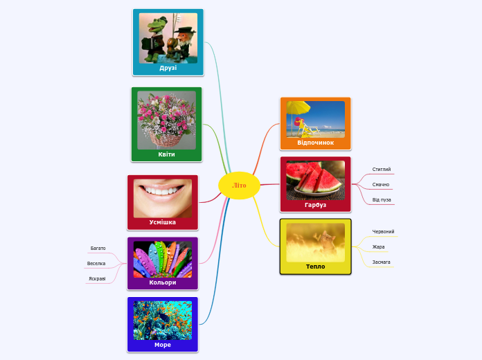 Літо - Мыслительная карта