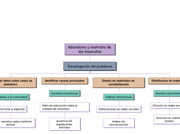 Abandono y maltrato de las mascotas - Mapa Mental