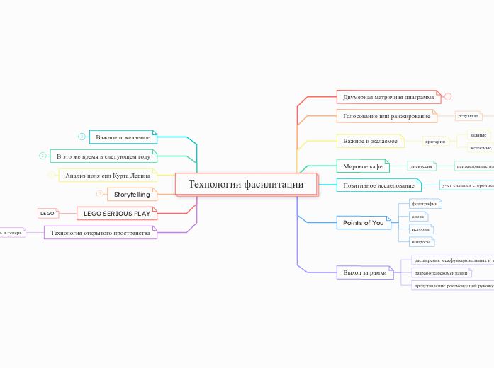 Технологии фасилитации