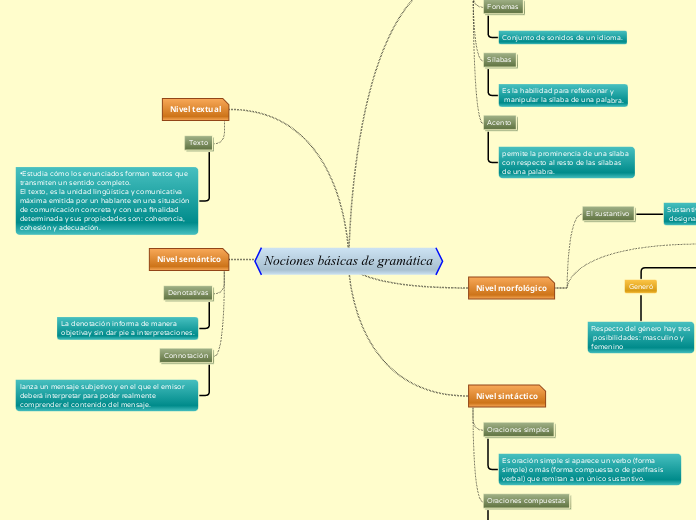 Nociones básicas de gramática - Mapa Mental