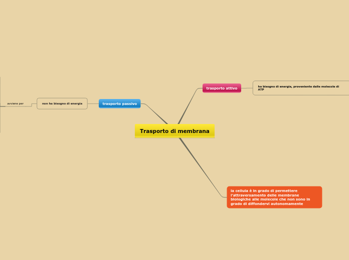 Trasporto di membrana
