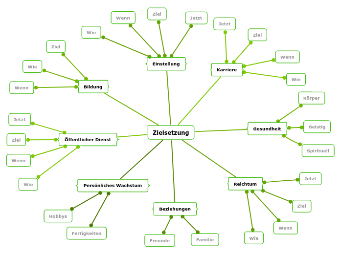 Zielsetzung Mindmap