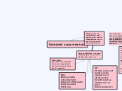 Internet y sus revicios - Mapa Mental