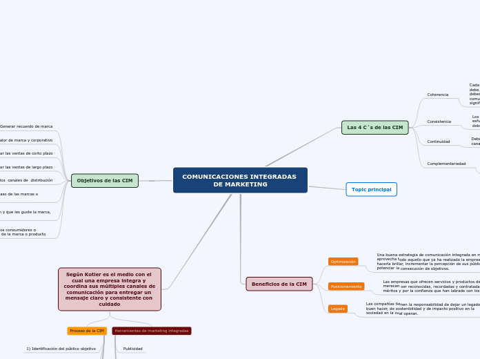 COMUNICACIONES INTEGRADAS DE MARKETING