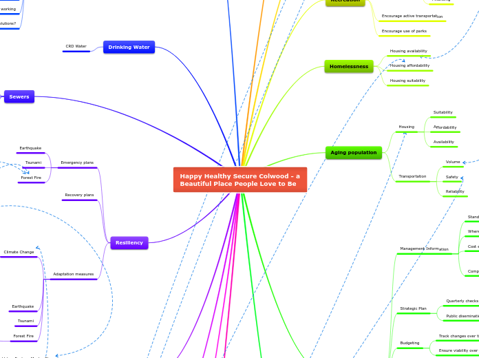 Happy Healthy Secure Colwood - a Beautiful...- Mind Map