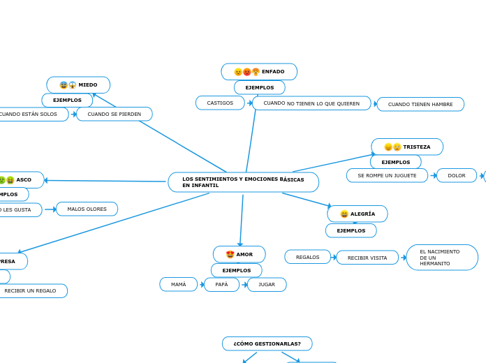 LOS SENTIMIENTOS Y EMOCIONES BÁSICAS EN INFANTIL