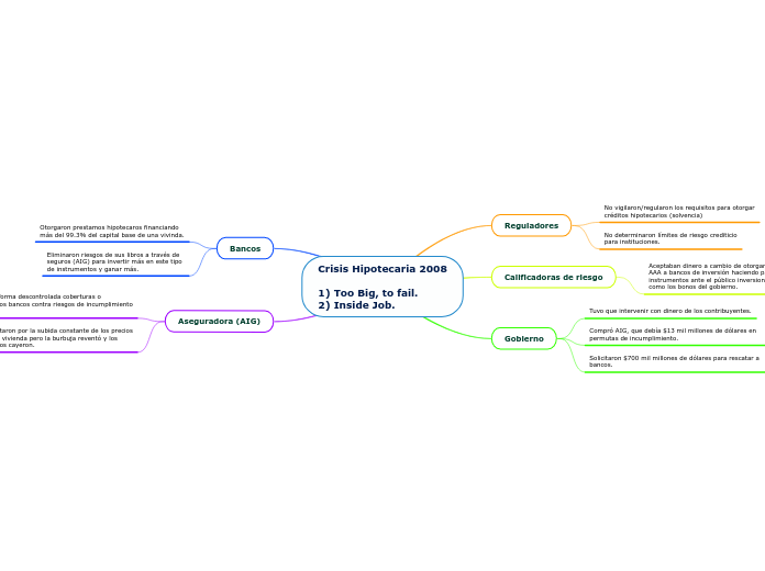 Crisis Hipotecaria 2008

1) Too Big, to...- Mapa Mental