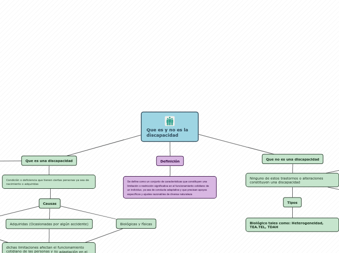 Que es y no es la                      ...- Mapa Mental