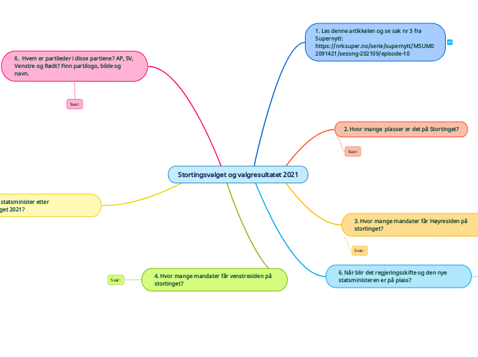 Stortingsvalget og valgresultatet 2021 - Tankekart