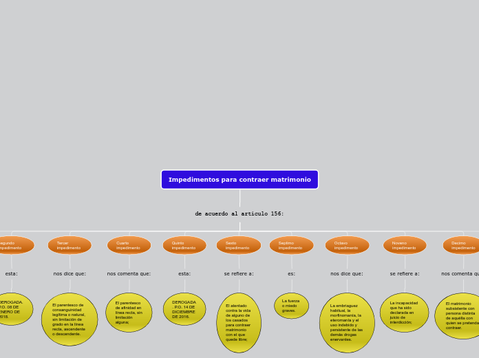 Impedimentos para contraer matrimonio - Mapa Mental