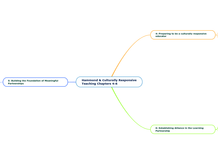 Hammond &amp; Culturally Responsive Teachi...- Mind Map