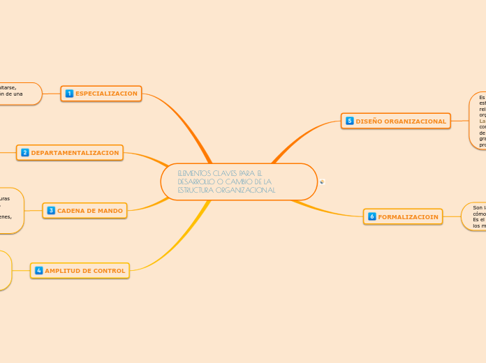 ELEMENTOS CLAVES PARA EL DESARROLLO O C...- Mapa Mental