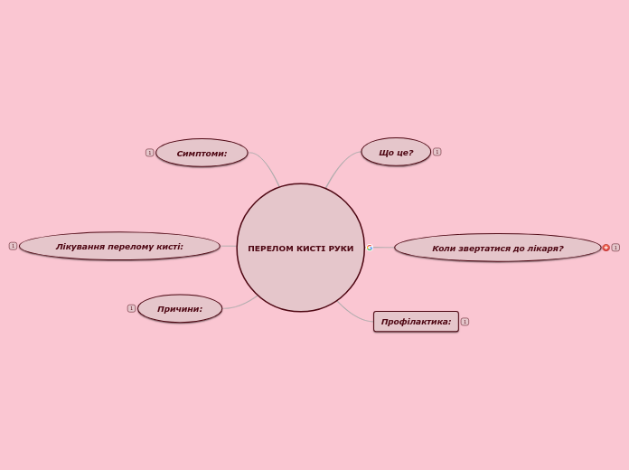 ПЕРЕЛОМ КИСТІ РУКИ - Мыслительная карта