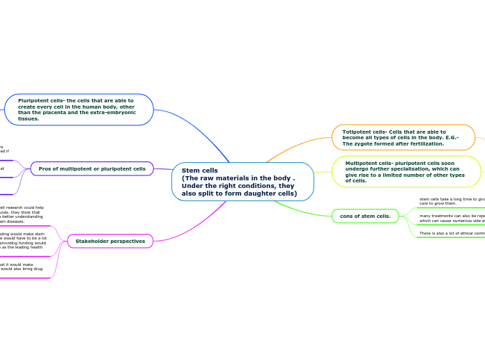 Stem cells
(The raw materials in the body . Under the right conditions, they also split to form daughter cells)