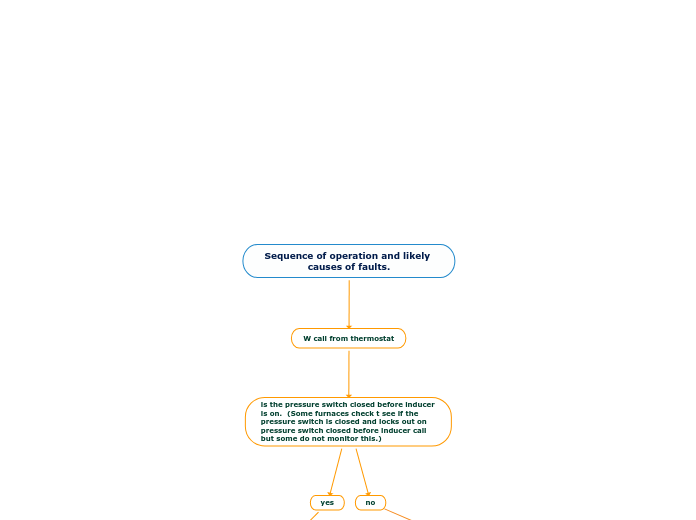 Sequence of operation gas furnace