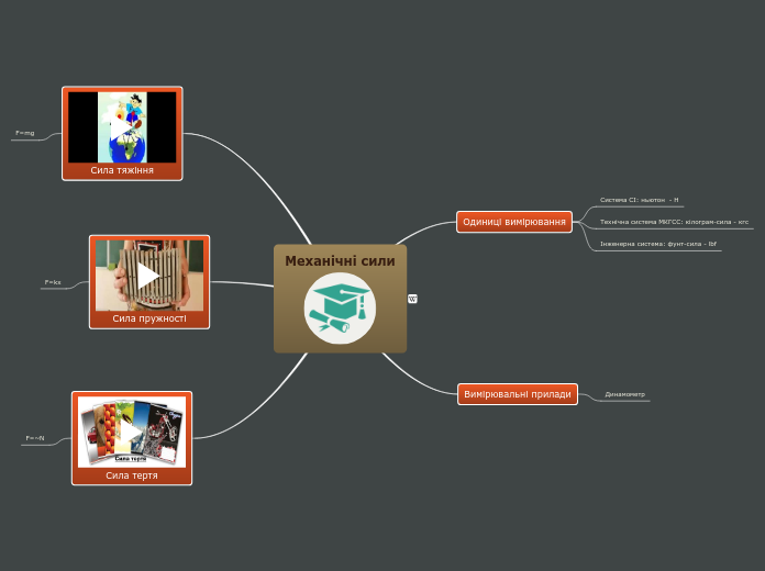 Механічні сили - Мыслительная карта