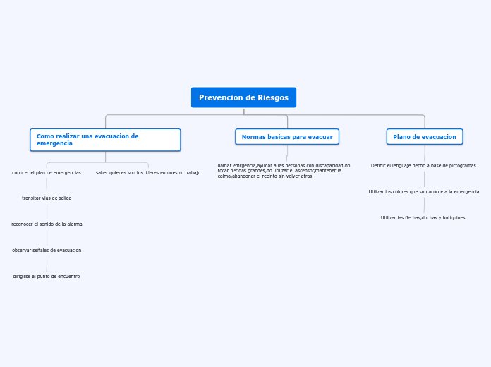 Prevencion de Riesgos - Mapa Mental