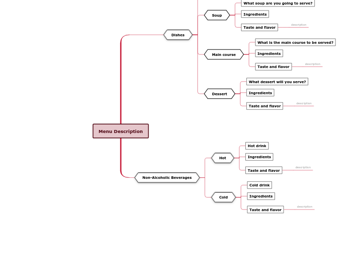 Menu Description - Mind Map