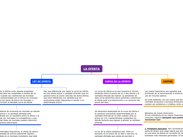 LA OFERTA - Mapa Mental