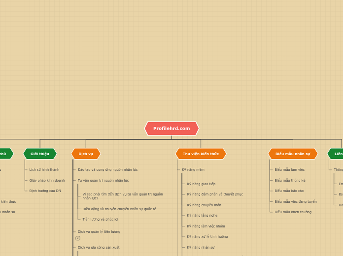 Profilehrd.com - Mind Map