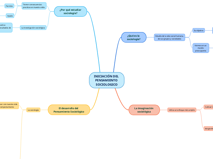 INICIACIÓN DEL PENSAMIENTO SOCIOLOGICO