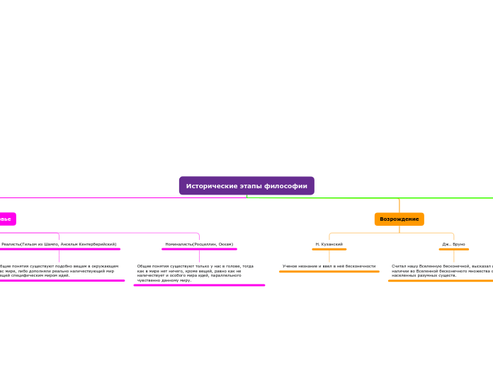 Исторические этапы философии - Мыслительная карта