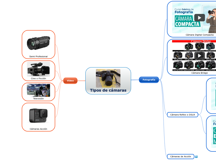 Tipos de cámaras