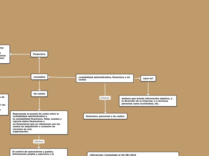 contabilidad administrativa, financiera y de costos