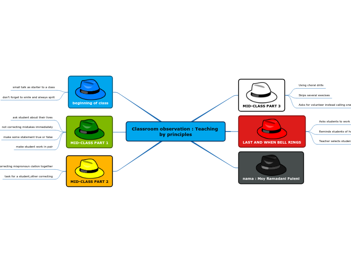 Classroom observation : Teaching by principles