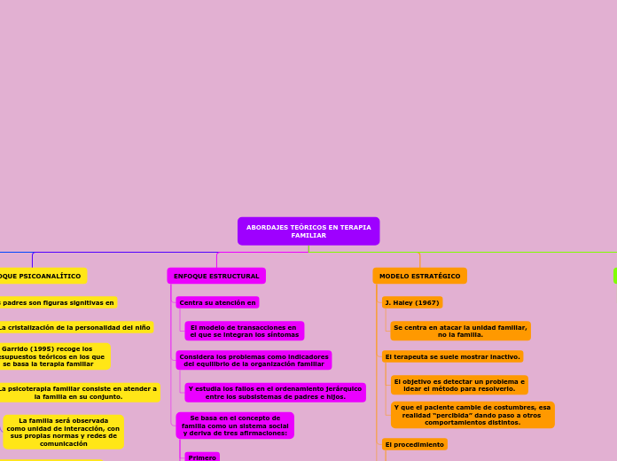 ABORDAJES TEÓRICOS EN TERAPIA
FAMILIAR - Mapa Mental