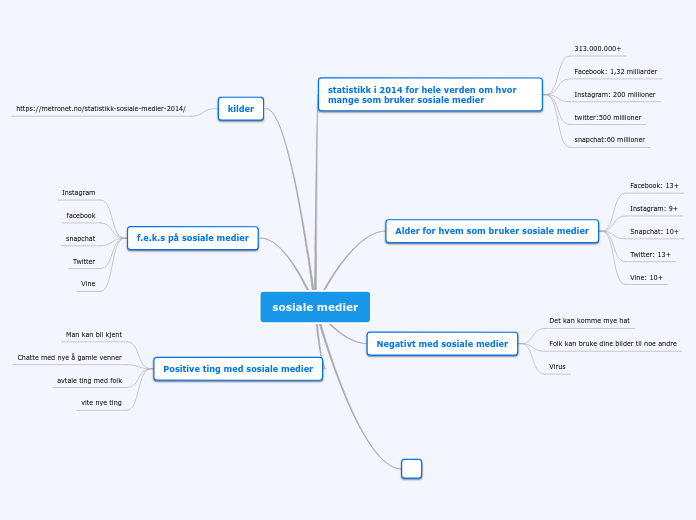 sosiale medier - Tankekart