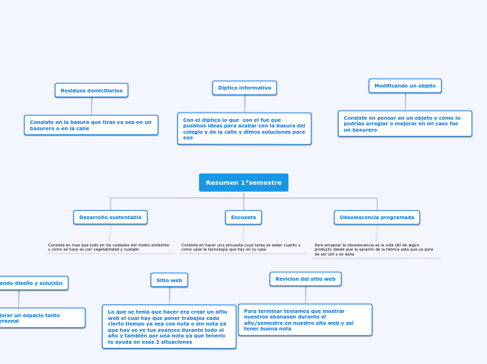 Resumen 1°semestre - Mapa Mental