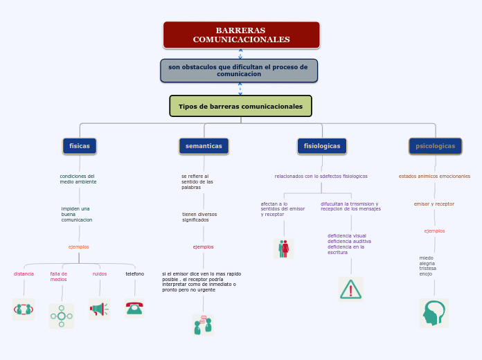 Tipos de barreras comunicacionales - Mapa Mental