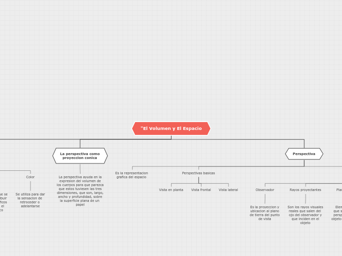 "El Volumen y El Espacio - Mapa Mental
