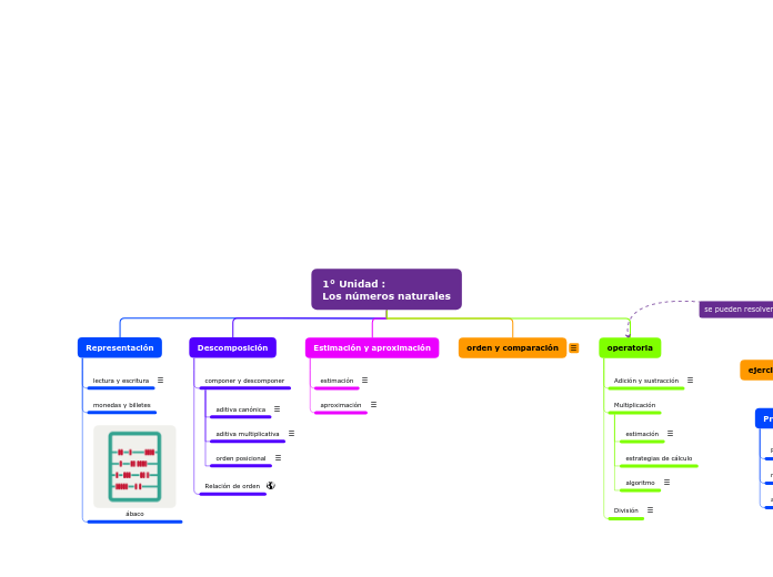 1° Unidad :
Los números naturales - Mapa Mental
