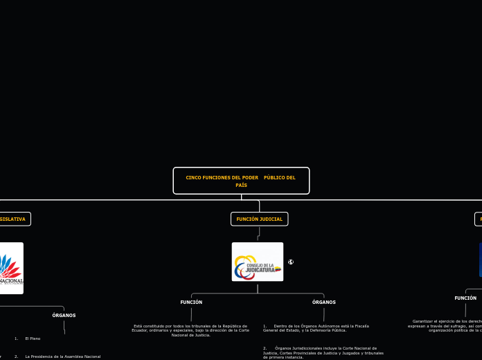 CINCO FUNCIONES DEL PODER    PÚBLICO DE...- Mapa Mental