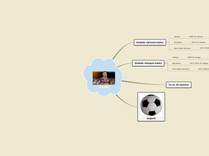 neymar - Mind Map