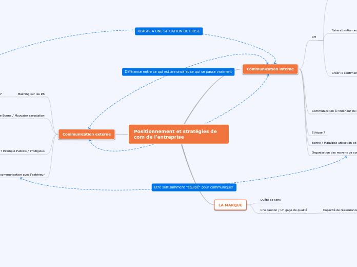 Positionnement et stratégies de com de l'entreprise
