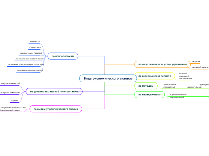 Виды экономического анализа - Мыслительная карта