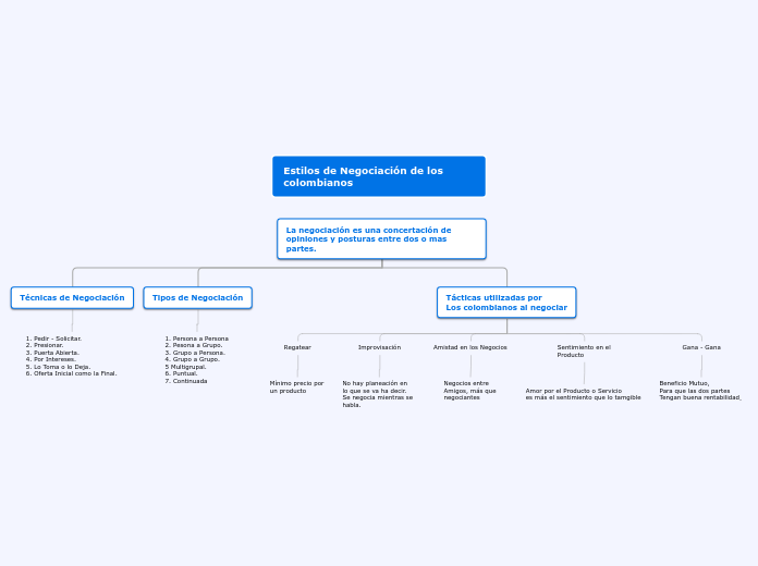 Estilos de Negociación de los colombian...- Mapa Mental