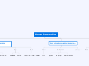 Human Resource Use - Mind Map