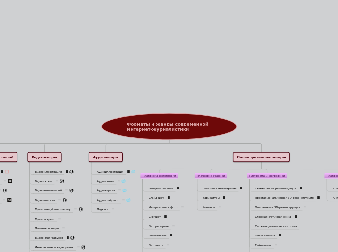Форматы и жанры современной Инте...- Мыслительная карта