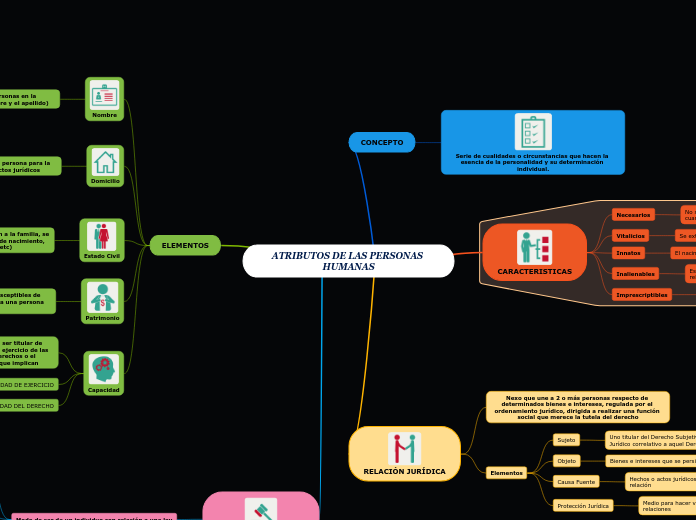 ATRIBUTOS DE LAS PERSONAS HUMANAS - Mapa Mental