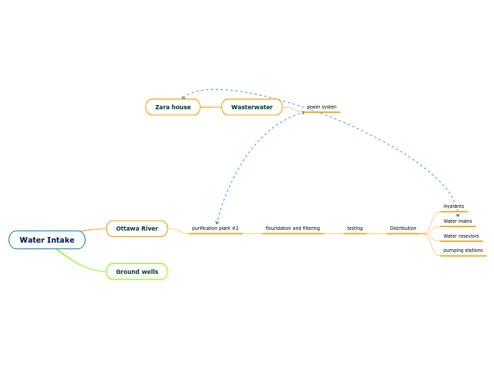 Water Intake - Mind Map