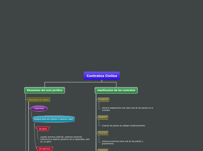 Organigrama arbol