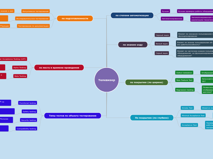 Телевизор - Мыслительная карта