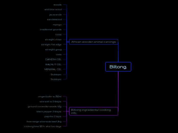 Biltong. - Mind Map