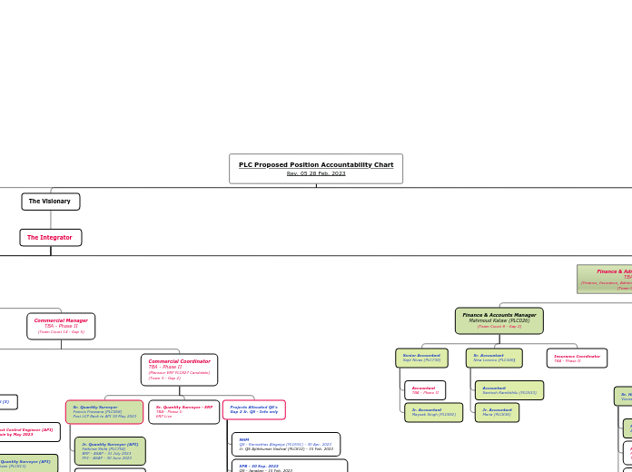 PLC Proposed Position Accountability Chart...- Mind Map