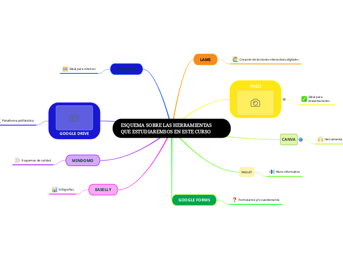 ESQUEMA SOBRE LAS HERRAMIENTAS QUE ESTUDIAREMSOS EN ESTE CURSO